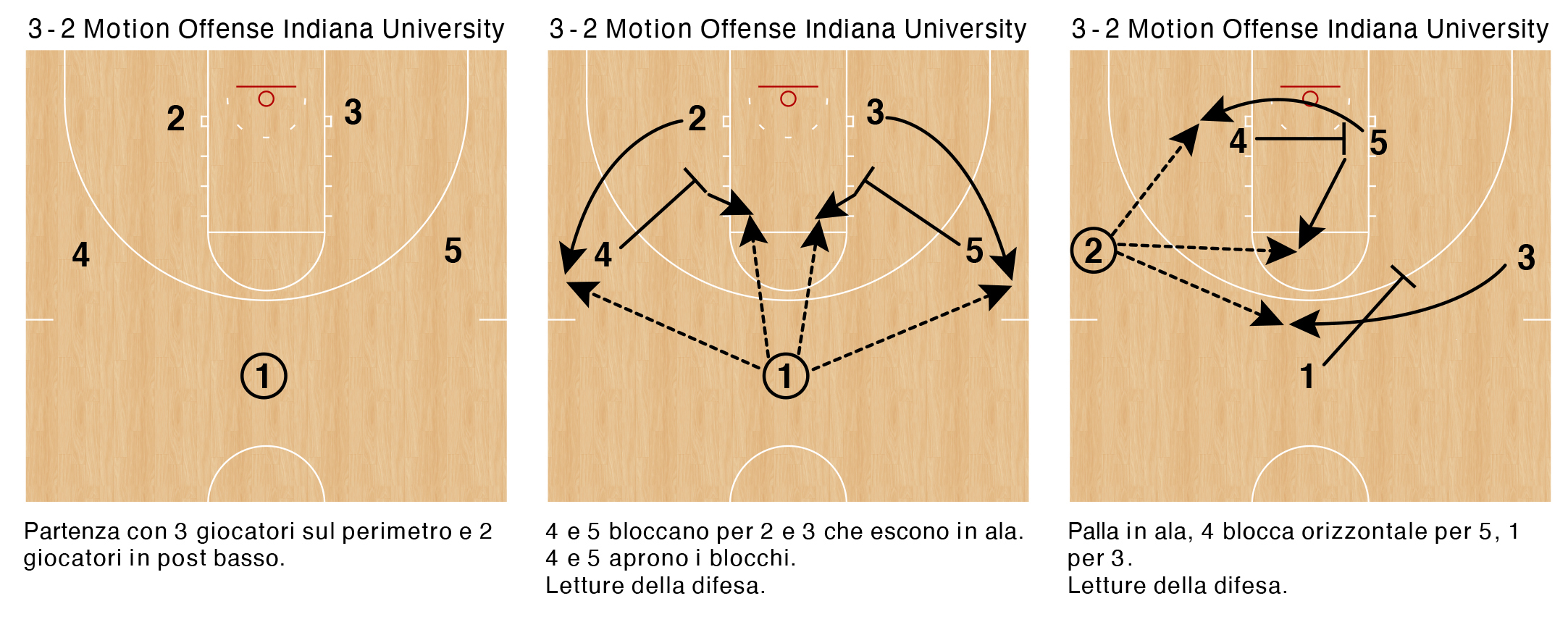 La 3-2 Motion Offense di Bobby Knight